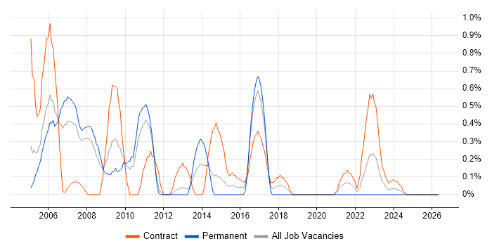 Development Project Manager job vacancy trend in Bracknell