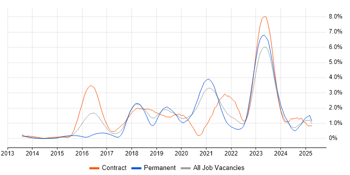 Job vacancy trend for DevOps Engineer in Bracknell