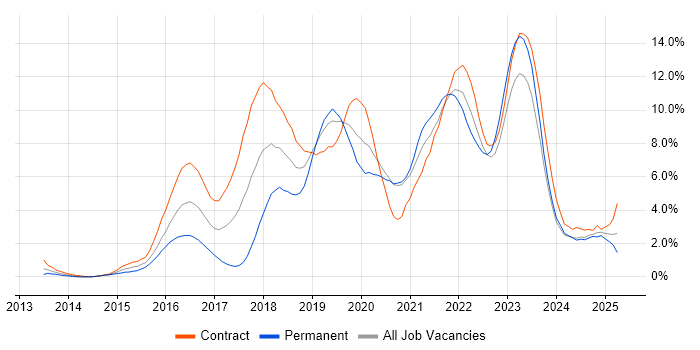 Job vacancy trend for DevOps in Bracknell Job vacancy trend for DevOps in Bracknell