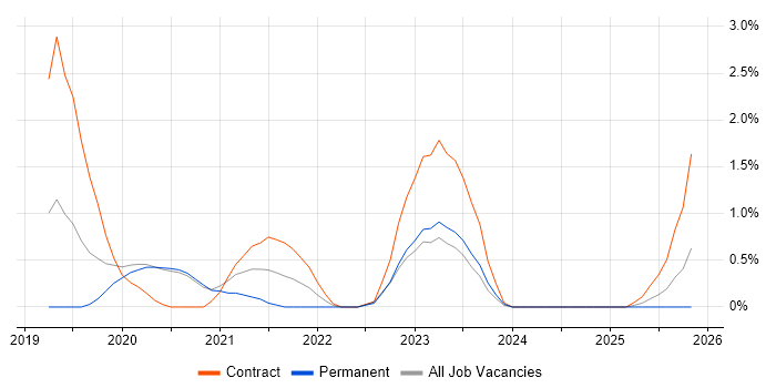 DevSecOps job vacancy trend in Bracknell