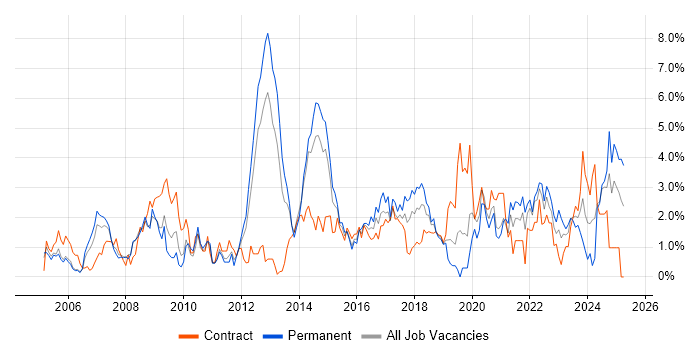 Job vacancy trend for DHCP in Bracknell Job vacancy trend for DHCP in Bracknell