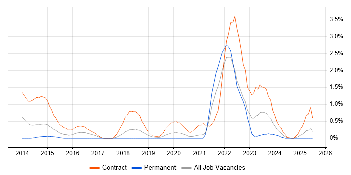 Job vacancy trend for Digital Analyst in Bracknell