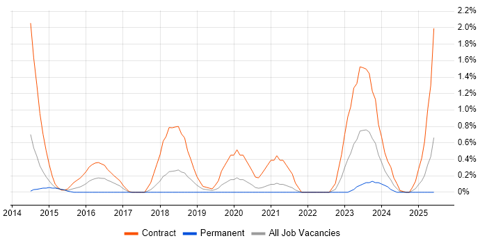 Job vacancy trend for Digital Business Analyst in Bracknell