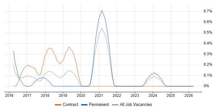 Digital Innovation job vacancy trend in Bracknell