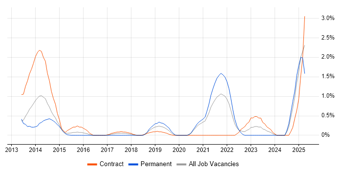 Job vacancy trend for Digital Transformation Programme in Bracknell