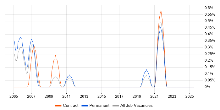 Job vacancy trend for Distributed Architecture in Bracknell
