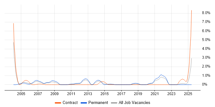 Job vacancy trend for Distributed Systems in Bracknell