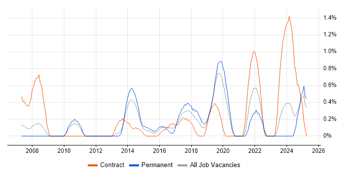 Job vacancy trend for DMZ in Bracknell Job vacancy trend for DMZ in Bracknell