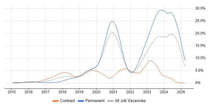 Job vacancy trend for Docker in Bracknell Job vacancy trend for Docker in Bracknell