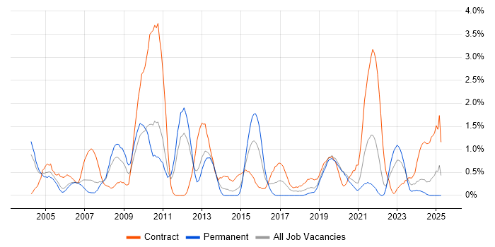 Job vacancy trend for Document Management in Bracknell