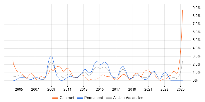 Job vacancy trend for Documentation Skills in Bracknell