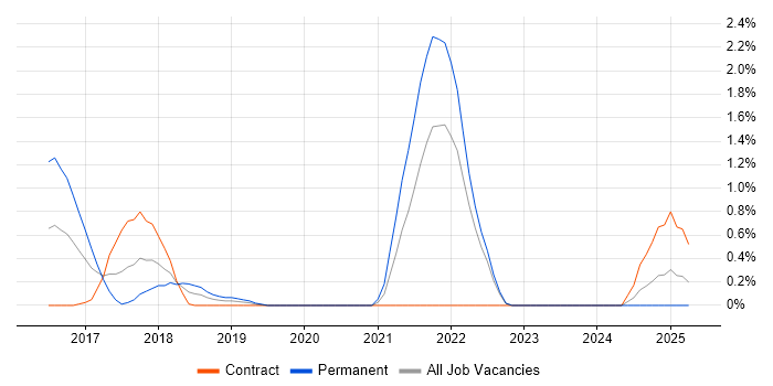 Job vacancy trend for Domain-Driven Design in Bracknell