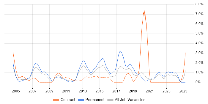 Job vacancy trend for .NET Framework in Bracknell Job vacancy trend for .NET Framework in Bracknell