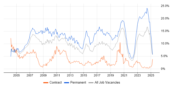 Job vacancy trend for .NET in Bracknell Job vacancy trend for .NET in Bracknell