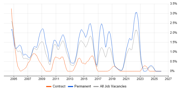 Driving Licence job vacancy trend in Bracknell