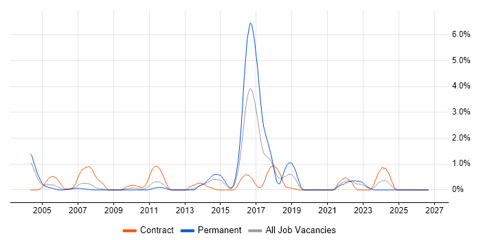 Due Diligence job vacancy trend in Bracknell