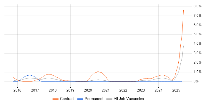 Job vacancy trend for DV Cleared Network Engineer in Bracknell