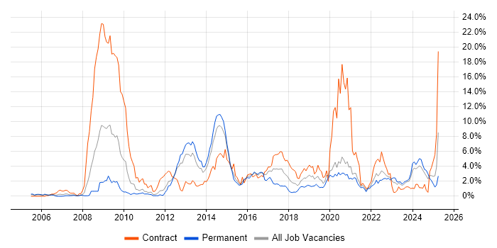 Job vacancy trend for DV Cleared in Bracknell