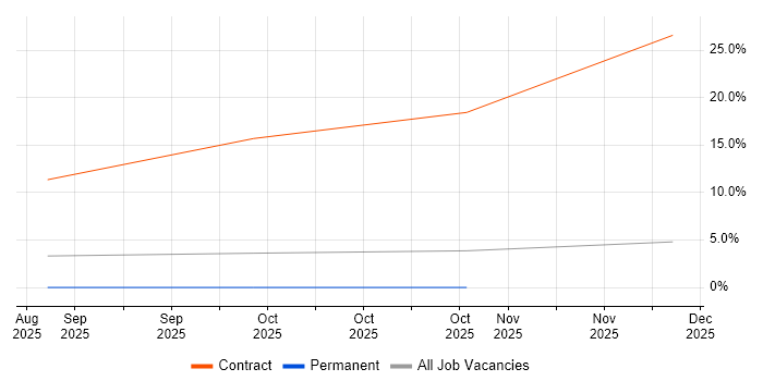 Dynamic Application Security Testing job vacancy trend in Bracknell