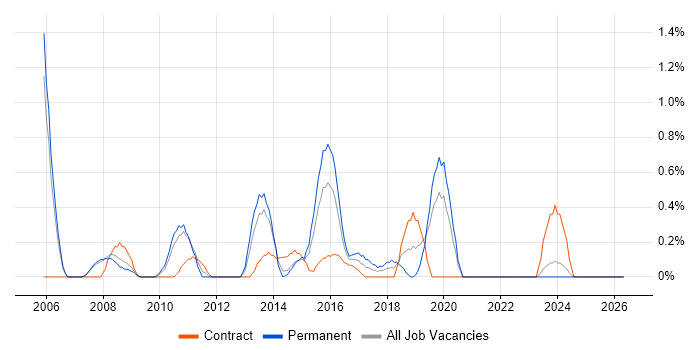Dynamics AX job vacancy trend in Bracknell