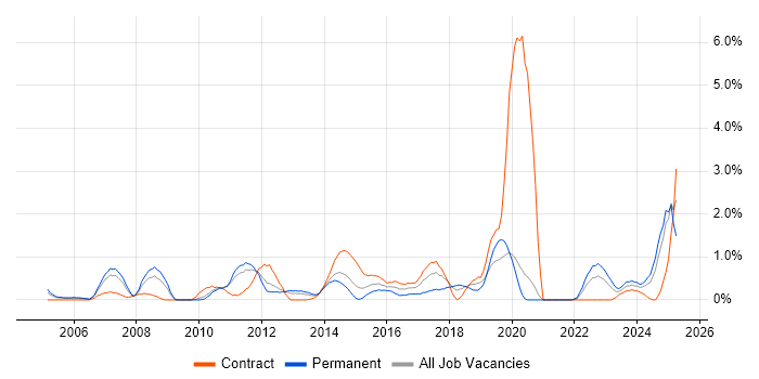 Job vacancy trend for Dynamics CRM in Bracknell Job vacancy trend for Dynamics CRM in Bracknell