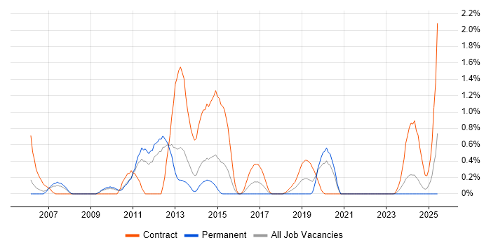 Job vacancy trend for E-Commerce Analyst in Bracknell