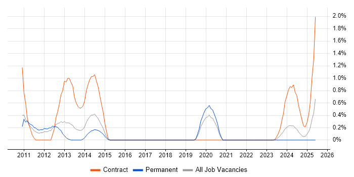 Job vacancy trend for E-Commerce Business Analyst in Bracknell