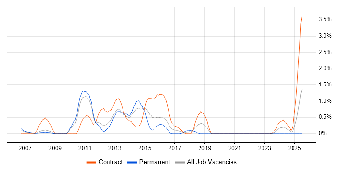 Job vacancy trend for E-Commerce Manager in Bracknell