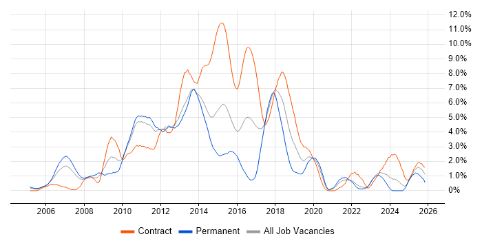 E-Commerce job vacancy trend in Bracknell