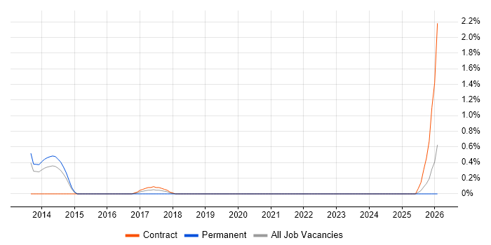 EAM job vacancy trend in Bracknell