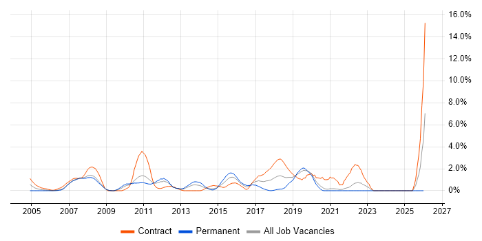 Eclipse job vacancy trend in Bracknell