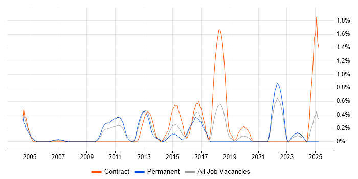 Job vacancy trend for Economics in Bracknell Job vacancy trend for Economics in Bracknell
