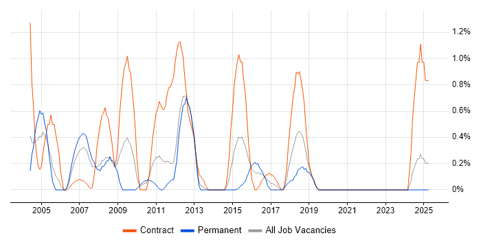 Job vacancy trend for EDI in Bracknell