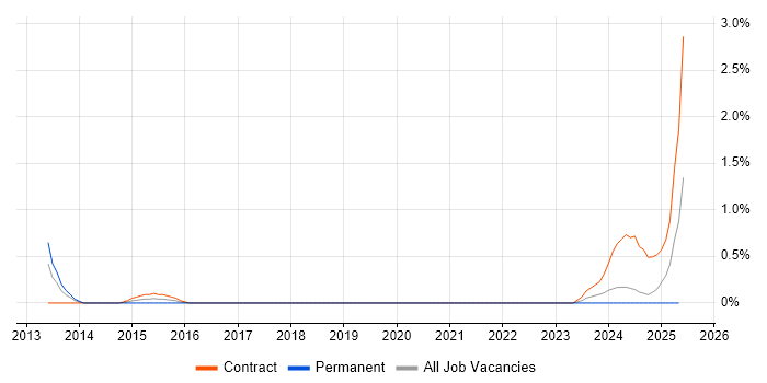 Job vacancy trend for EDMS in Bracknell