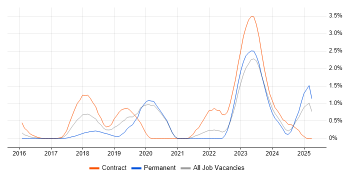 Job vacancy trend for Elastic Stack in Bracknell Job vacancy trend for Elastic Stack in Bracknell