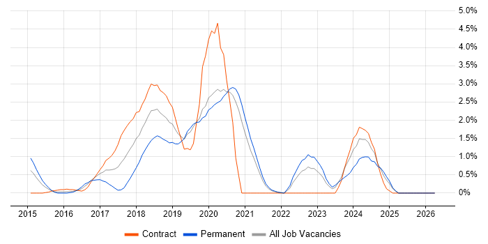 Elasticsearch job vacancy trend in Bracknell