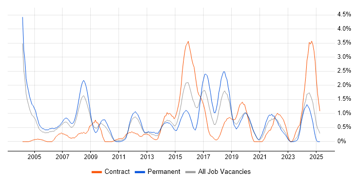 Job vacancy trend for Electronics in Bracknell