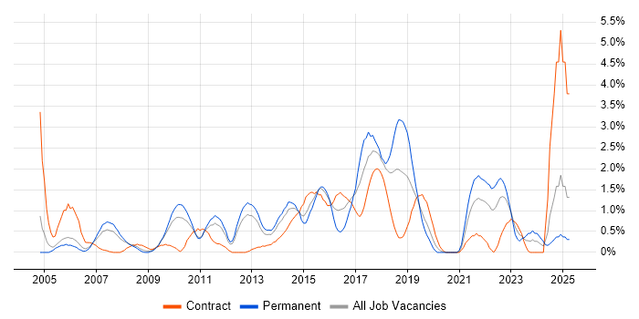 Job vacancy trend for Enterprise Architecture in Bracknell