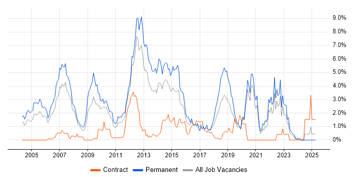 Job vacancy trend for Enterprise Software in Bracknell