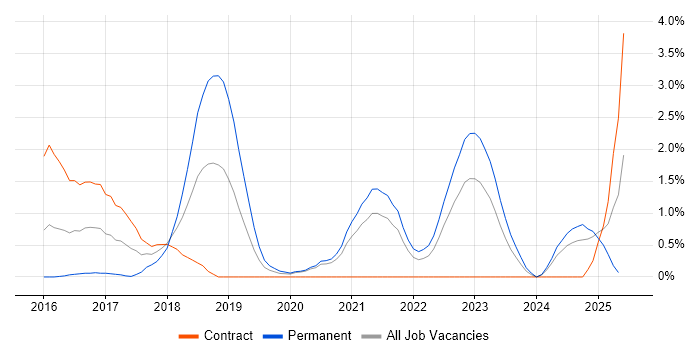 Job vacancy trend for Entra ID in Bracknell Job vacancy trend for Entra ID in Bracknell