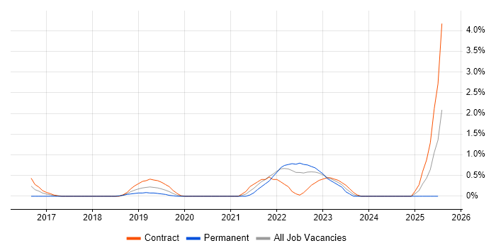 Job vacancy trend for Epics in Bracknell