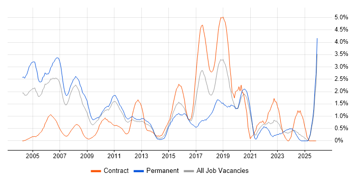 ERP job vacancy trend in Bracknell