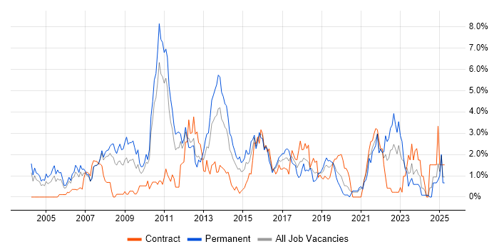 Job vacancy trend for ETL in Bracknell Job vacancy trend for ETL in Bracknell