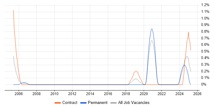 Job vacancy trend for Event-Driven in Bracknell