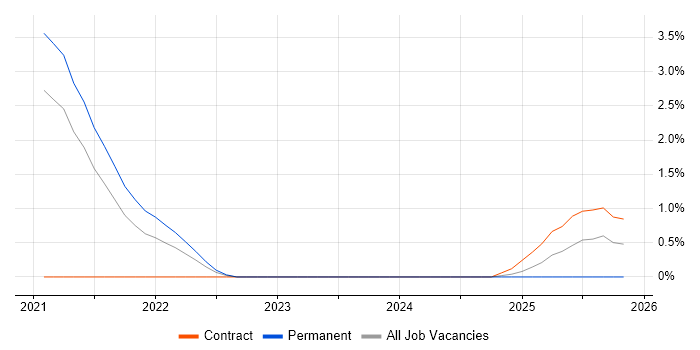 Fiddler job vacancy trend in Bracknell