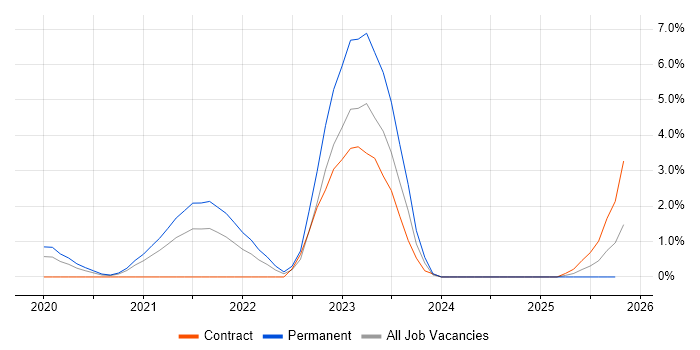 Figma job vacancy trend in Bracknell