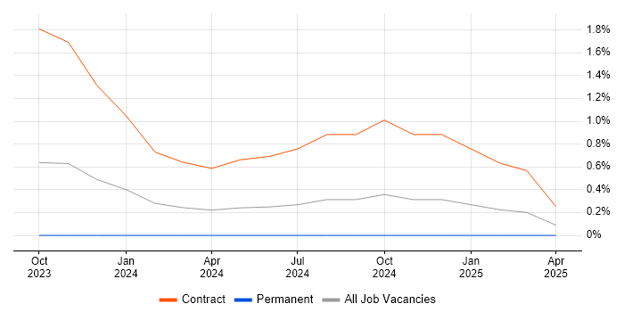 Job vacancy trend for Finance Systems Manager in Bracknell