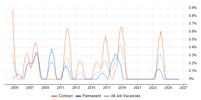Financial Analysis job vacancy trend in Bracknell