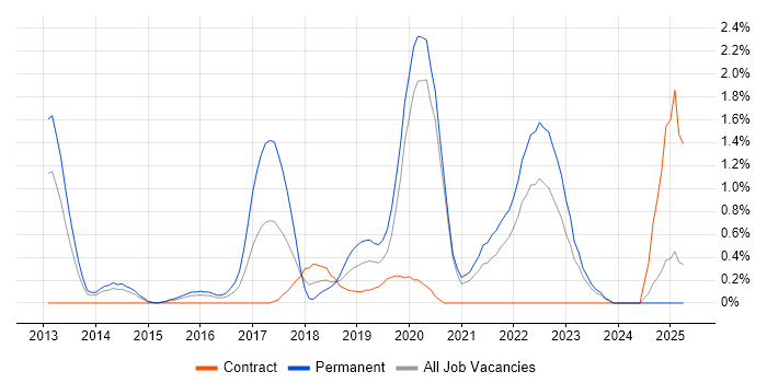 Job vacancy trend for Fintech in Bracknell