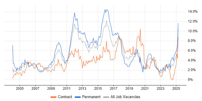Job vacancy trend for Firewall in Bracknell